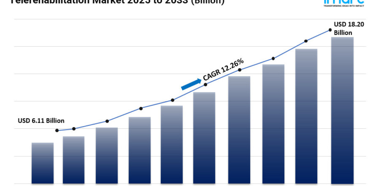 Telerehabilitation Market Size, Growth, Key Players, Opportunity and Forecast 2025-2033