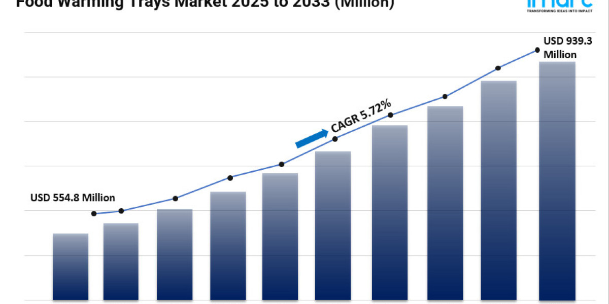 Food Warming Trays Market Size, Share, Trends, In-Depth Analysis and Forecast 2025-2033