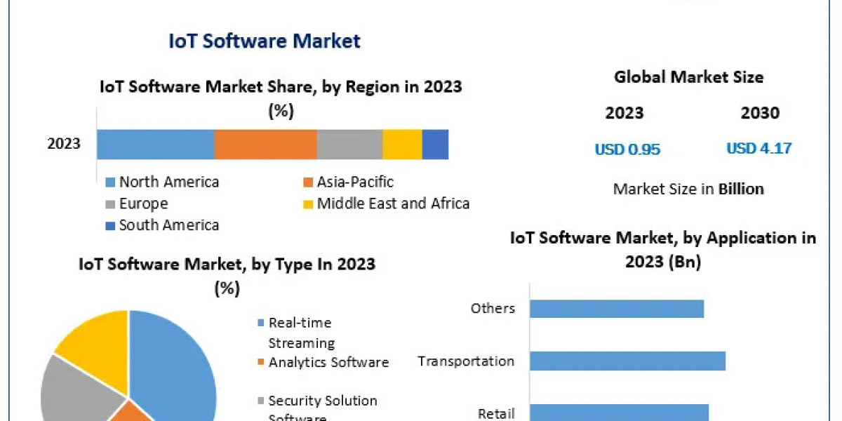 IoT Software Market Poised for 23.4% CAGR Growth by 2030