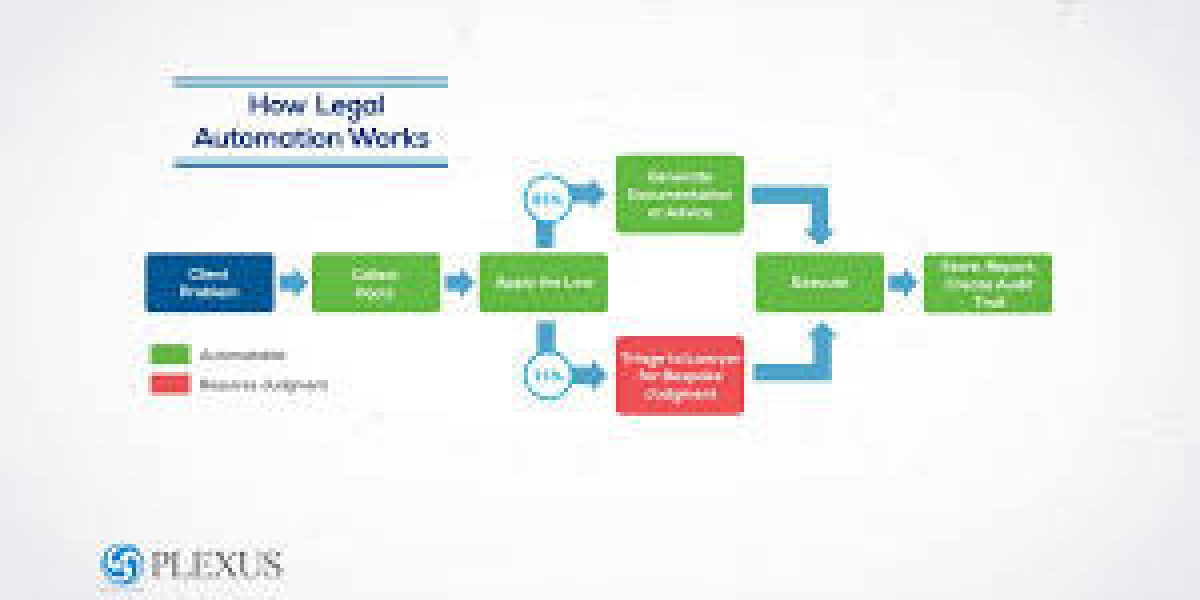 Legal Automation Tools for Businesses: Simplifying Legal Processes