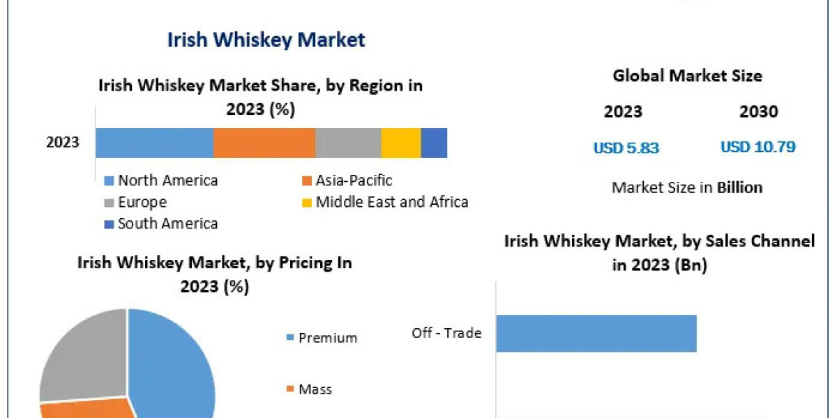 Irish Whiskey Market: A Regional Perspective on Growth and Development