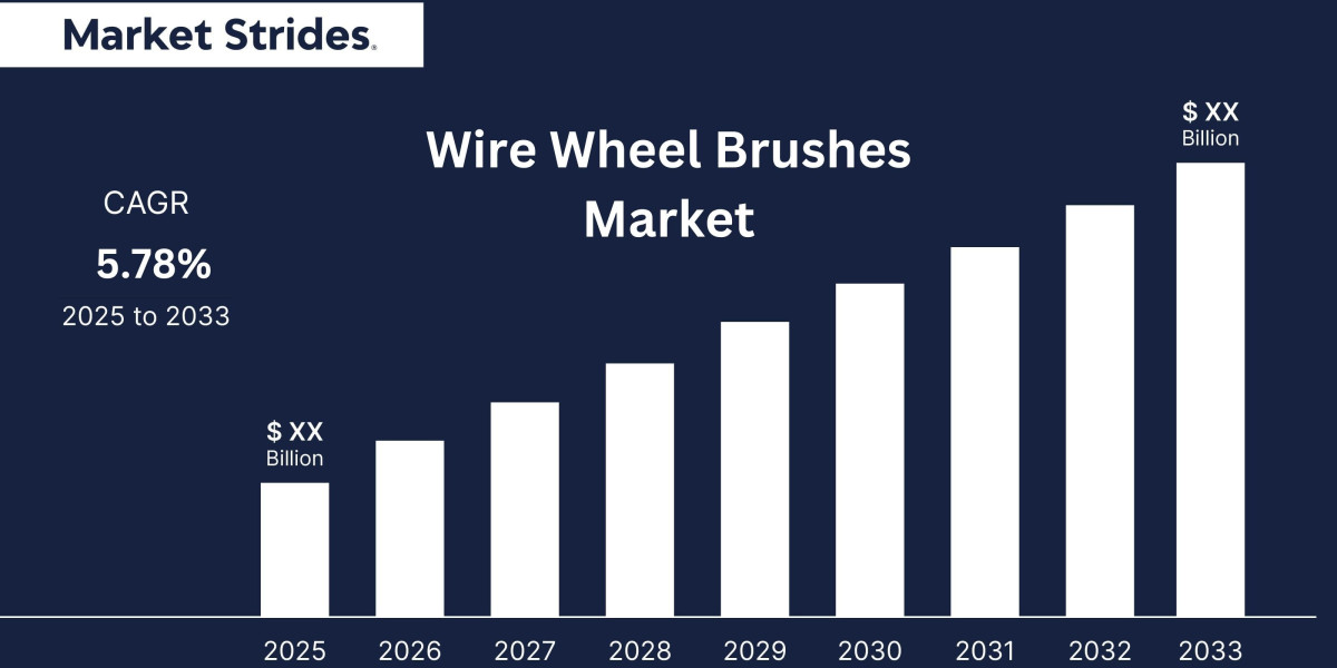 Wire Wheel Brushes Market Analysis: Size, Trends, and Growth Potential to 2033