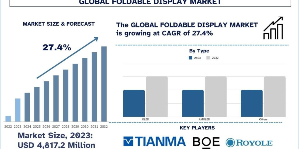 Foldable Display Market Analysis by Size, Share, Trends, Growth and Forecast (2024–2032) | UnivDatos