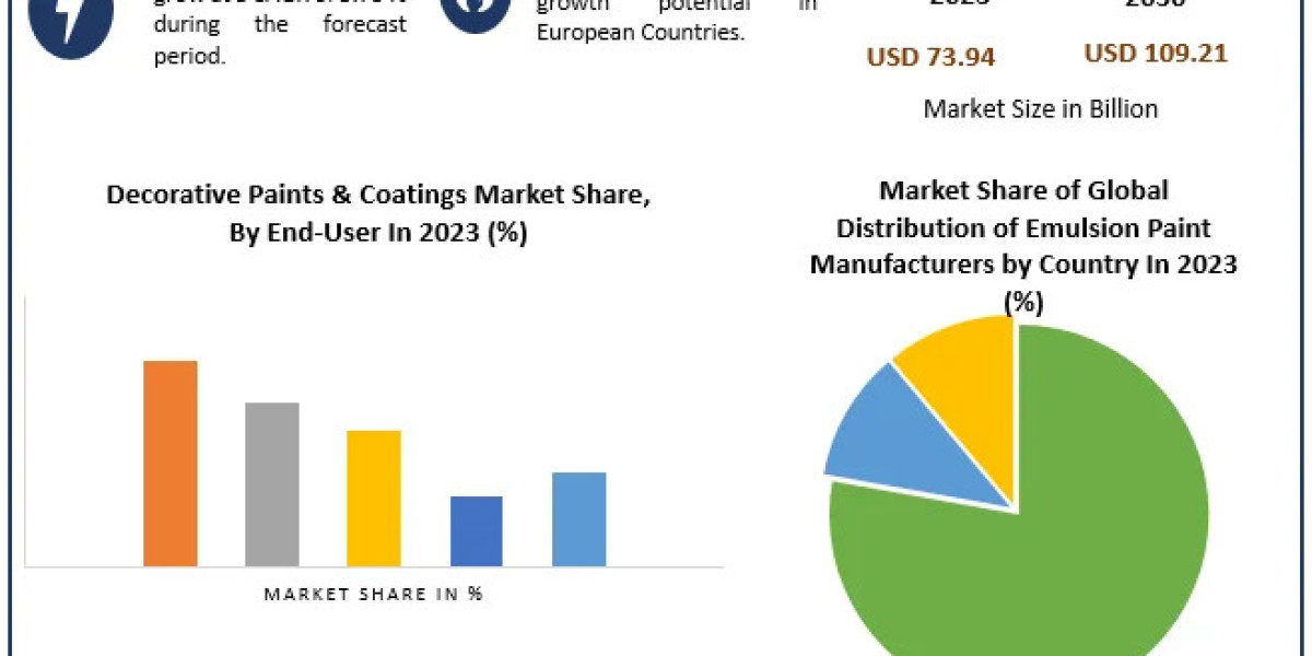 Market Dynamics: Decorative Paints & Coatings Industry to Grow at 5.73% CAGR