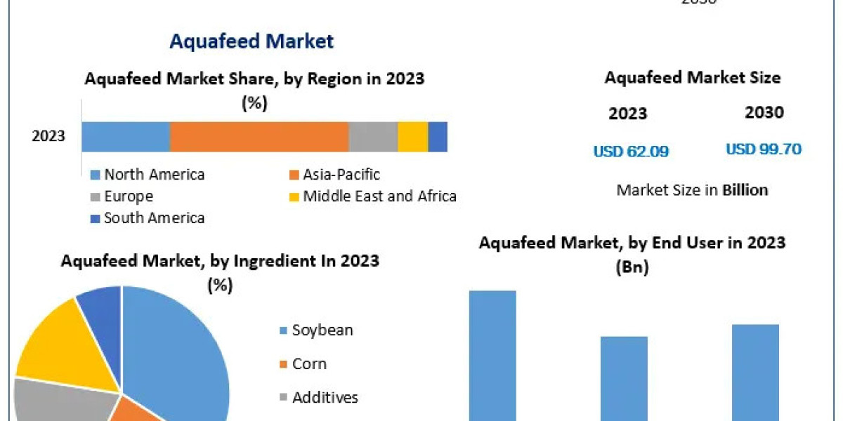 Global Aquafeed Market to Expand from $62.09 Billion to $99.70 Billion by 2030