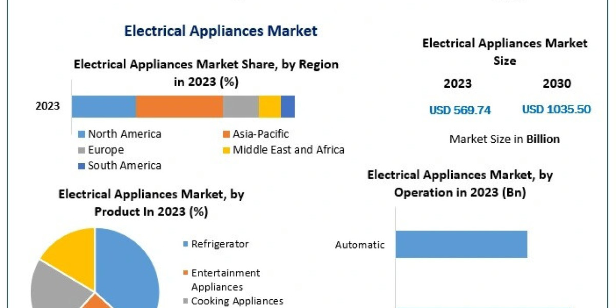 Electrical Appliances Market Company Profiles, Expansion Strategies, and Global Trends by 2030