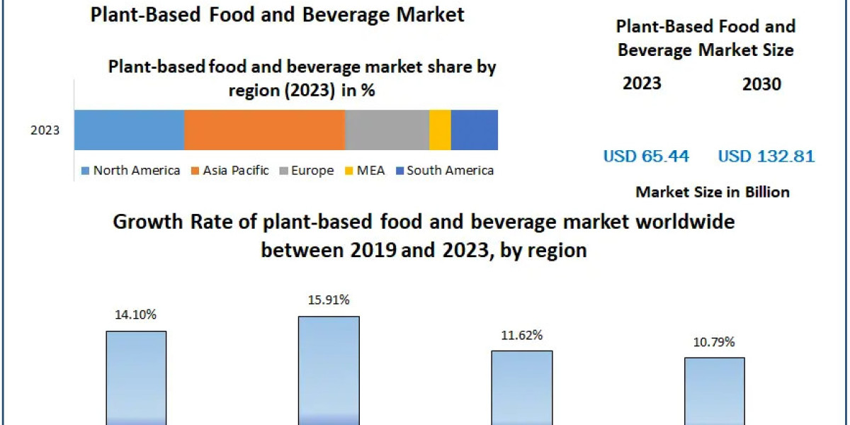 Plant-Based Food & Beverage Industry Valued at USD 65.44 Bn in 2023