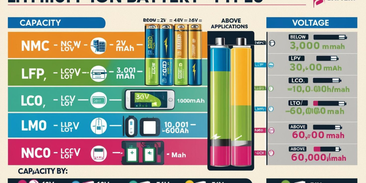 Lithium-ion Battery Market Trends: Innovations Powering a Sustainable Future