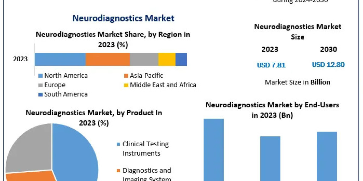 Neurodiagnostics Market Dynamics: Key Trends in AI Integration and Data Analytics