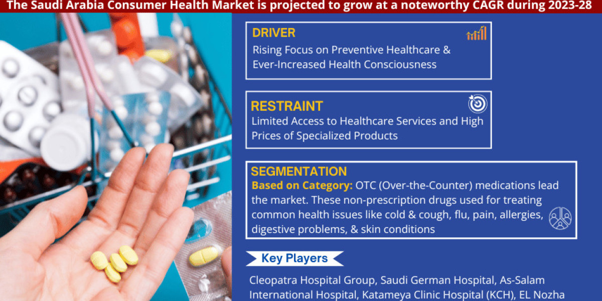 Saudi Arabia Consumer Health Market Trend, Size, Share, Trends, Growth, Report and Forecast 2023-2028