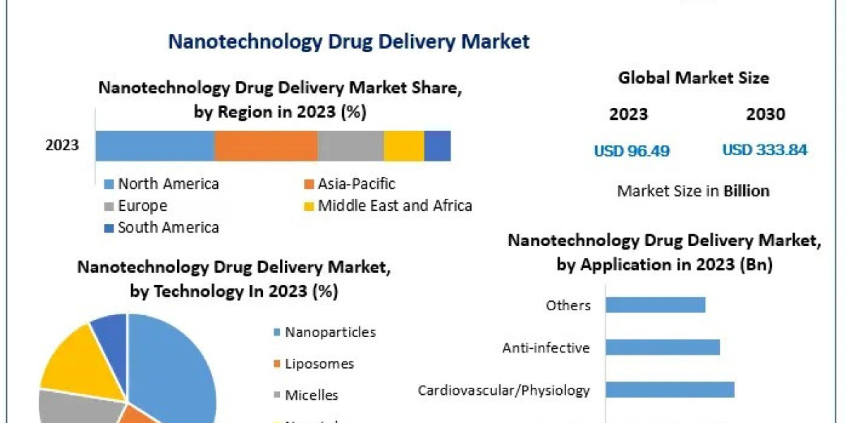 Nanotechnology Drug Delivery Market Insight by Trends, Challenges, Opportunities, Analysis And Forecast by 2030