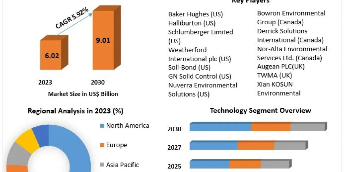 Drilling Waste Management Market Dynamics, Key Drivers and Growth Strategies to 2030