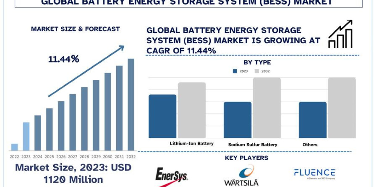 Battery Energy Storage System (BESS) Market Analysis by Size, Share, Growth, Trends and Forecast (2024-2032) | UnivDatos