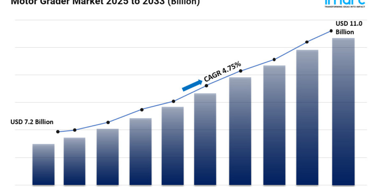 Motor Grader Market Size, Growth, Key Players, Opportunity and Forecast 2025-2033