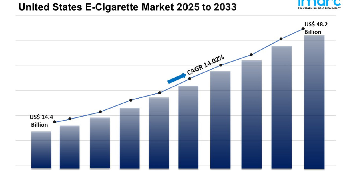 United States Confectionery Market Size, Share, Growth, Demand And Report 2025-2033