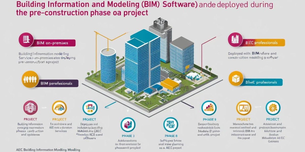 Building Information Modeling (BIM) Market: Challenges, Opportunities, and Innovations