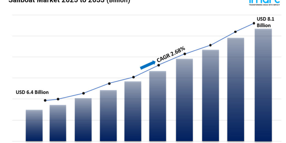 Sailboat Market Size, Growth, Key Players, In-Depth Insights and Forecast 2025-2033