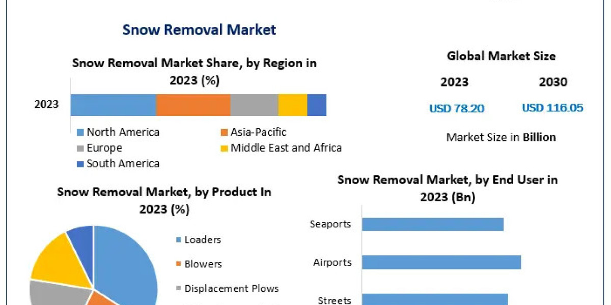 Snow Removal Market Opportunities Expected to Grow at a 5.8% CAGR Through 2030