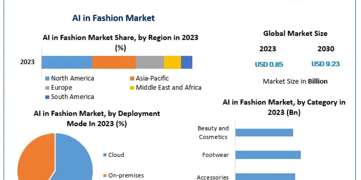 AI in Fashion Market Expansion: Regional Insights and Emerging Consumer Preferences