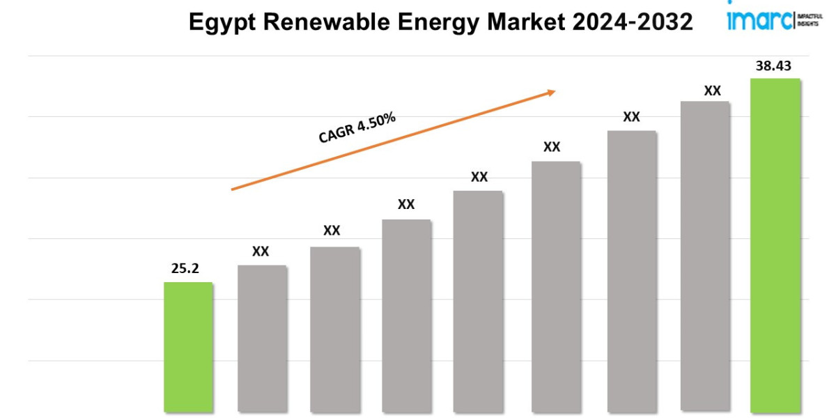 Egypt Renewable Energy Market Size, Share, Demand, Growth and Forecast 2024-2032