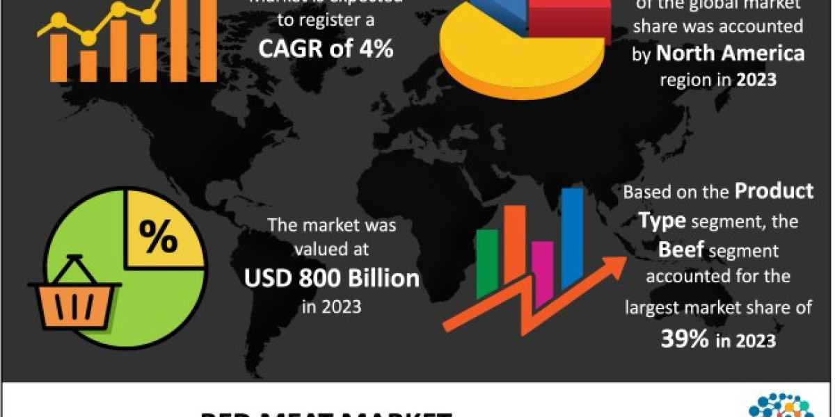 Global Red Meat Market Growth Trends and Forecast (2024-2033)