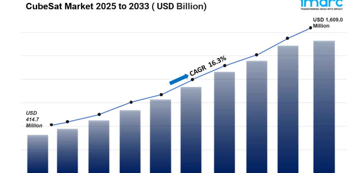 CubeSat Market Size, Share, Trends | Forecast By 2033