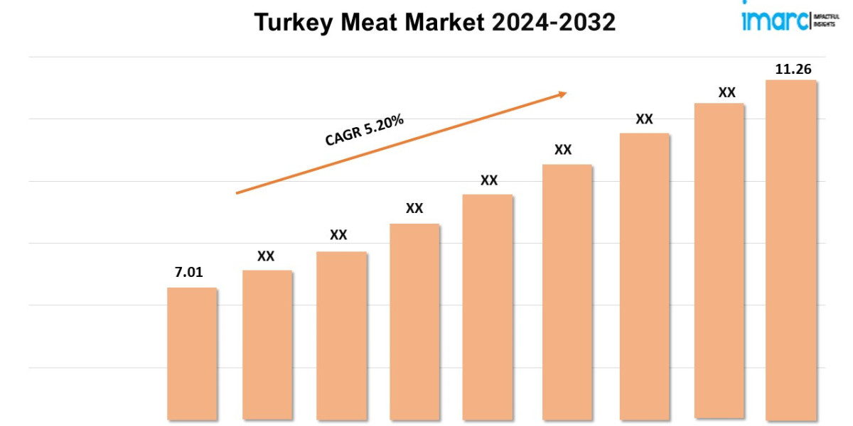 Turkey Meat Market Research Report 2024-2032, Industry Growth, Share, Size and Forecast