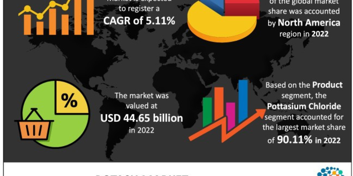 Global Potash Market Trends and Outlook: Growth Drivers, Challenges, and Future Prospects