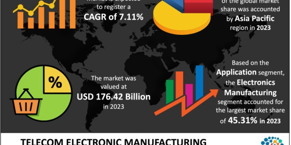 Telecom Electronic Manufacturing Services Market: Trends, Growth Drivers, and Key Players Shaping the Future