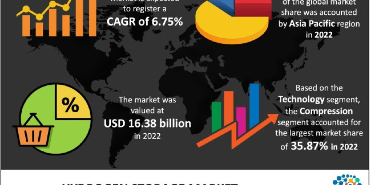 Hydrogen Storage Market: Trends, Growth, and Future Prospects 2033