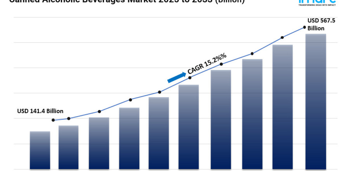 Canned Alcoholic Beverages Market Size, Growth, Top Companies, Latest Insights and Forecast 2025-2033