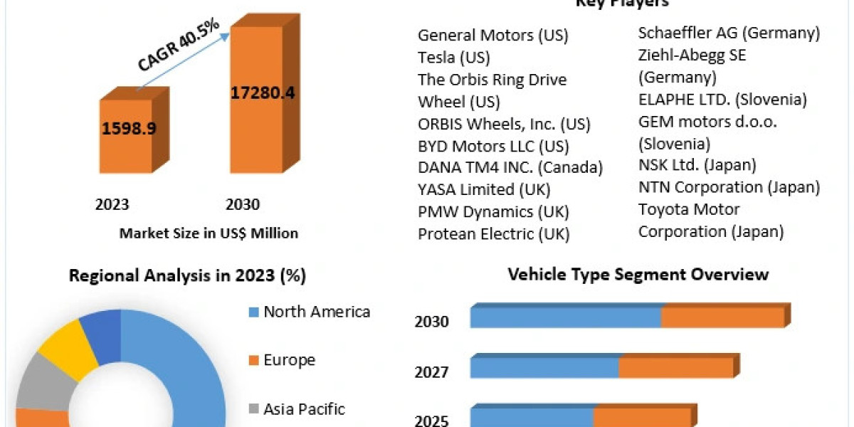 In Wheel Motor Market Industry Gains Traction as EV Manufacturers Enhance Driving Performance