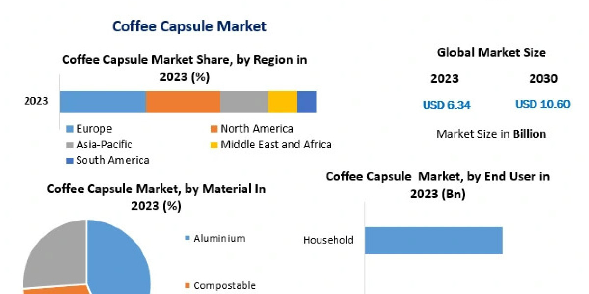 Coffee Capsule Industry: Market Growth, Innovations, and Consumer Trends