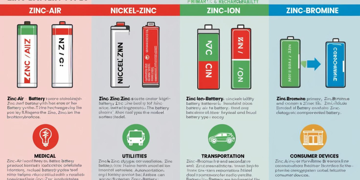 Why Zinc Batteries Are Gaining Traction in the Energy Storage Market