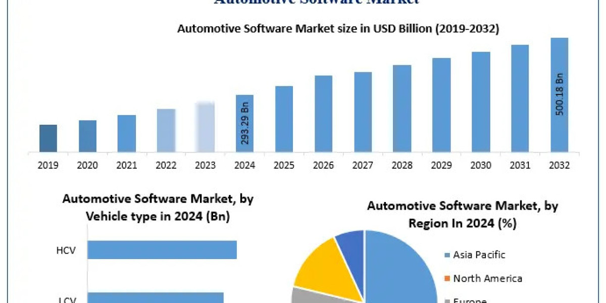 Automotive Software Market Share Expands with Growing Role of Software in Vehicle Manufacturing and R&D