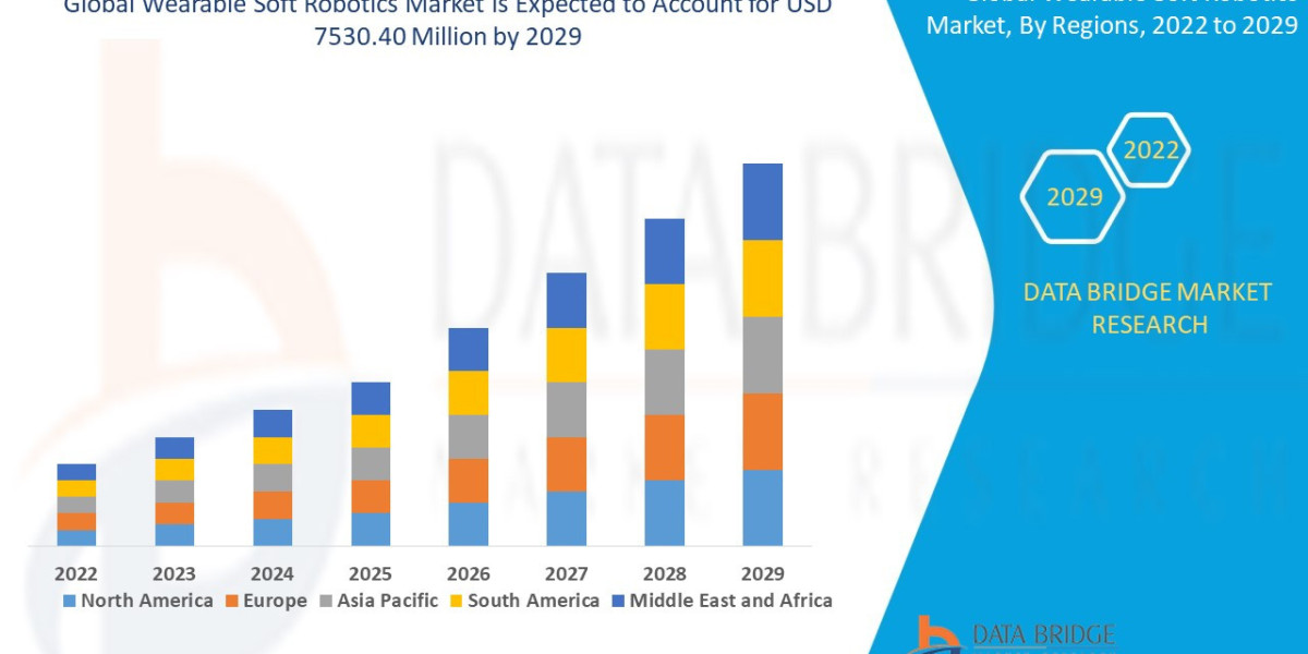 Wearable Soft Robotics Market Revenue Forecast: Growth, Share, Value, and Trends